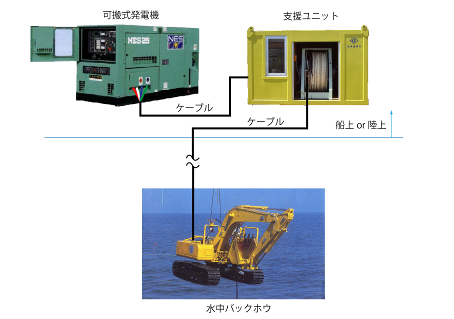 水中バックホウの基本構成