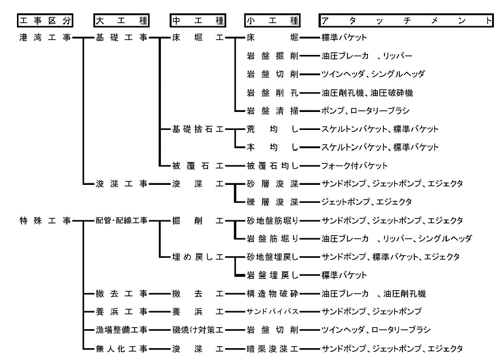 水中バックホウの適用工種類