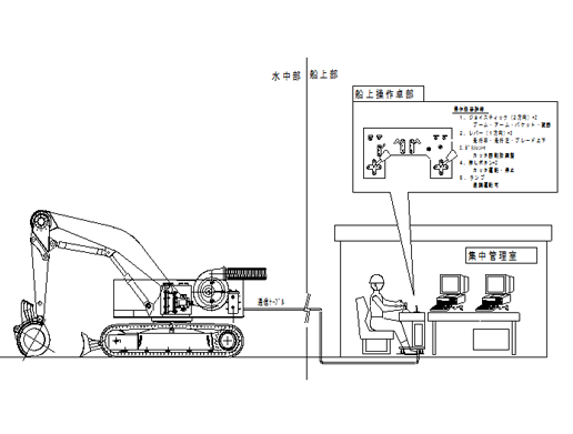 水中バックホウの無人化工事